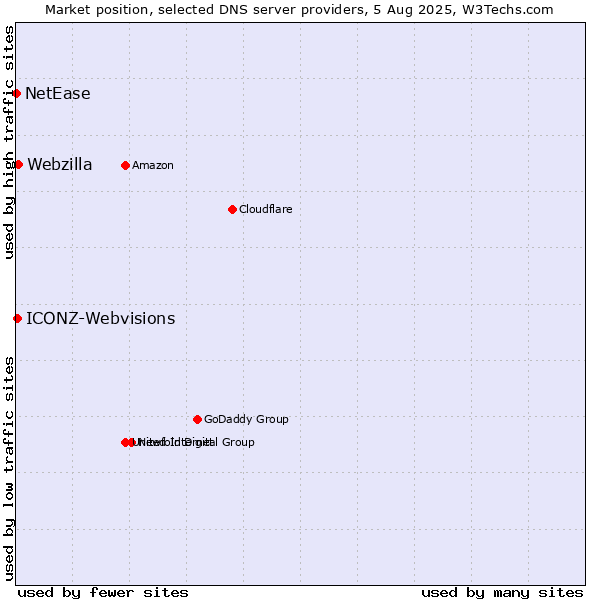 Market position of Webzilla vs. ICONZ-Webvisions vs. NetEase
