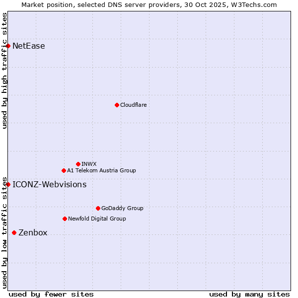 Market position of Zenbox vs. ICONZ-Webvisions vs. NetEase