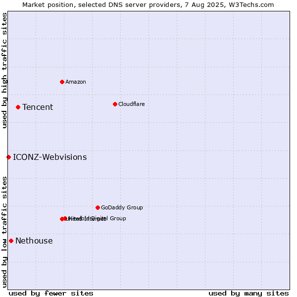 Market position of Tencent vs. Nethouse vs. ICONZ-Webvisions