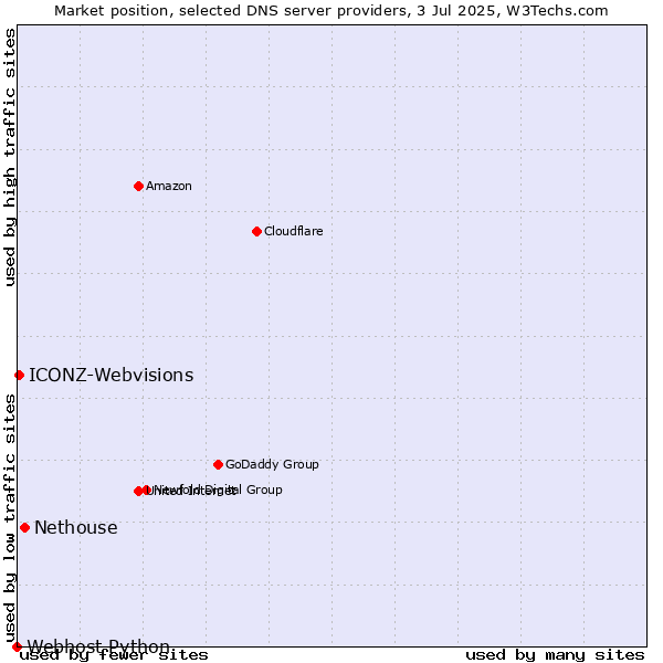 Market position of Nethouse vs. ICONZ-Webvisions vs. Webhost Python