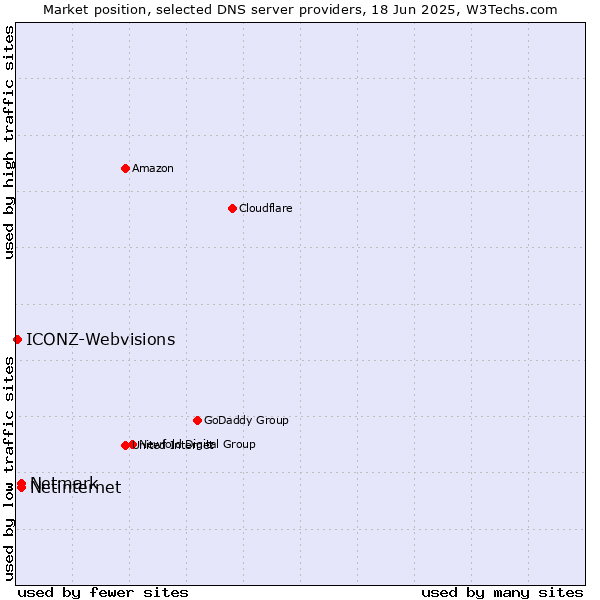 Market position of Netinternet vs. Netmark vs. ICONZ-Webvisions