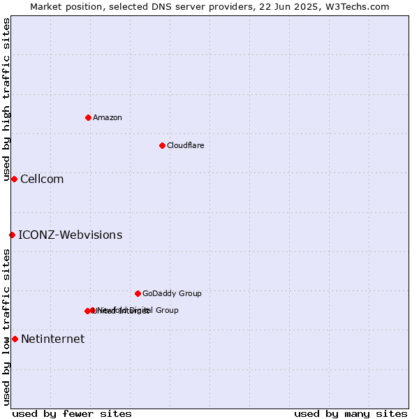 Market position of Netinternet vs. Cellcom vs. ICONZ-Webvisions