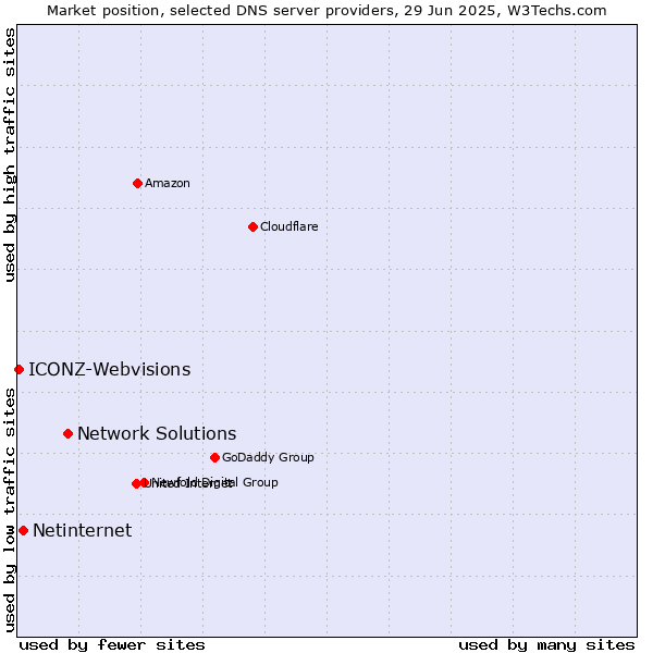 Market position of Network Solutions vs. Netinternet vs. ICONZ-Webvisions