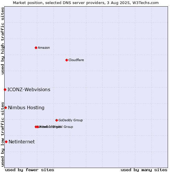 Market position of Netinternet vs. Nimbus Hosting vs. ICONZ-Webvisions