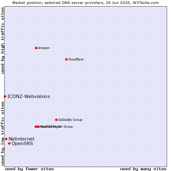 Market position of OpenSRS vs. Netinternet vs. ICONZ-Webvisions