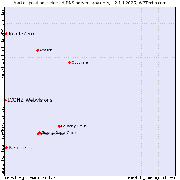 Market position of Netinternet vs. RcodeZero vs. ICONZ-Webvisions