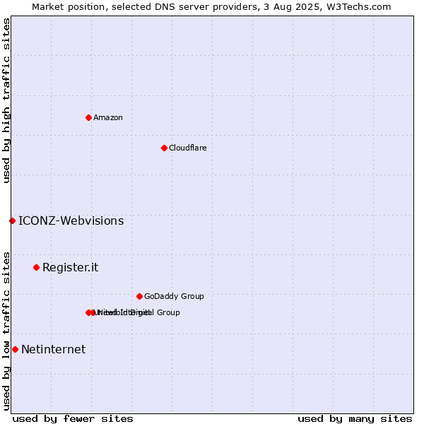 Market position of Register.it vs. Netinternet vs. ICONZ-Webvisions
