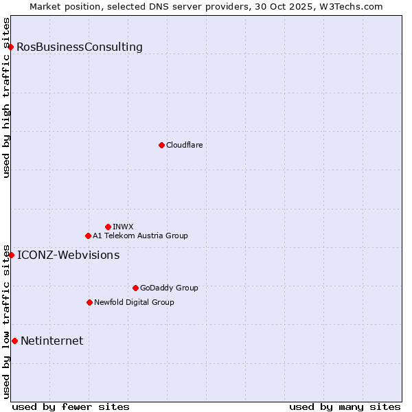Market position of Netinternet vs. ICONZ-Webvisions vs. RosBusinessConsulting