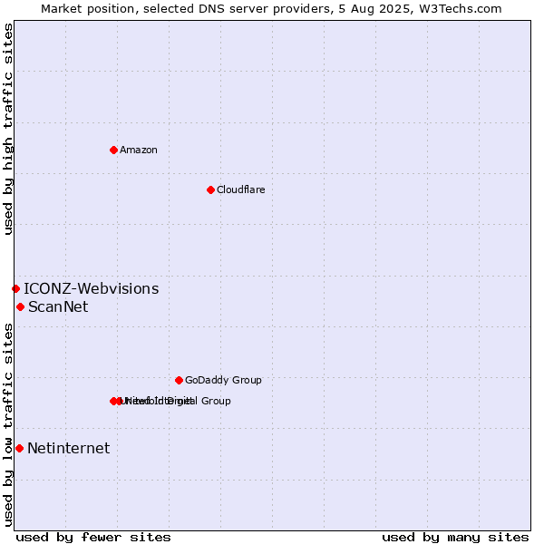Market position of ScanNet vs. Netinternet vs. ICONZ-Webvisions
