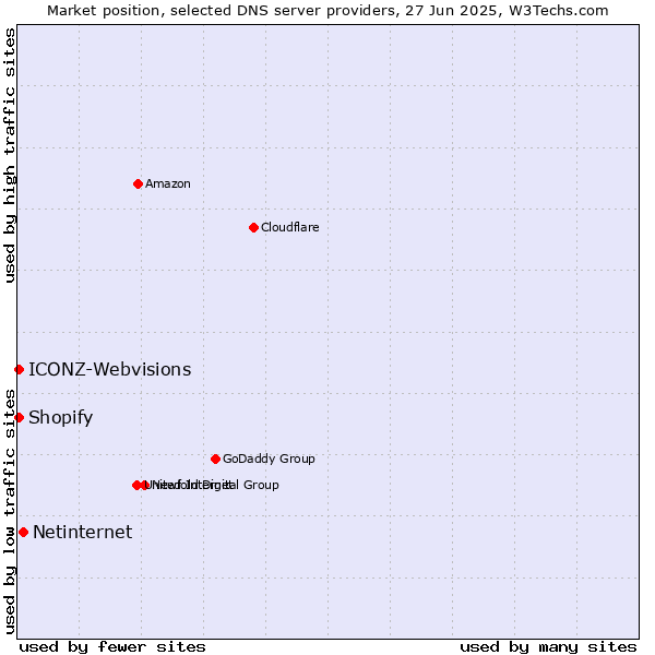 Market position of Netinternet vs. ICONZ-Webvisions vs. Shopify