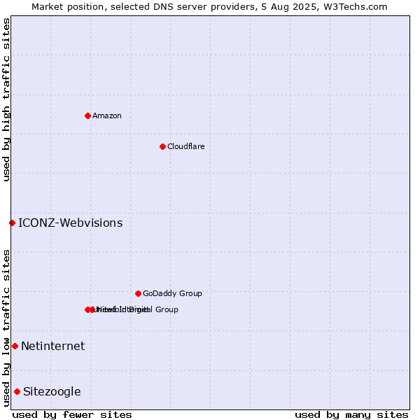 Market position of Sitezoogle vs. Netinternet vs. ICONZ-Webvisions