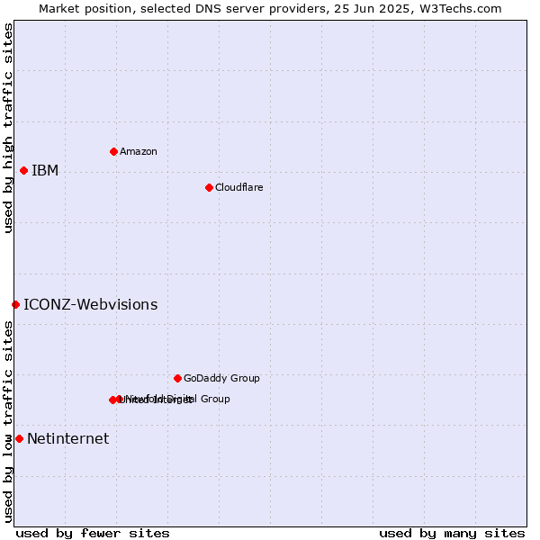 Market position of IBM vs. Netinternet vs. ICONZ-Webvisions