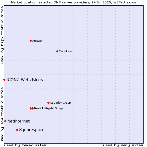 Market position of Squarespace vs. Netinternet vs. ICONZ-Webvisions