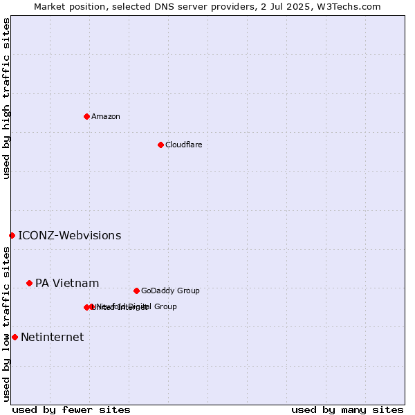 Market position of PA Vietnam vs. Netinternet vs. ICONZ-Webvisions