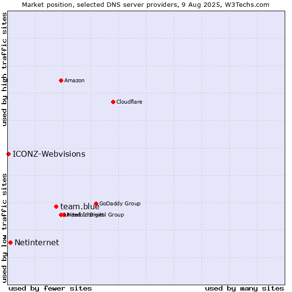 Market position of team.blue vs. Netinternet vs. ICONZ-Webvisions