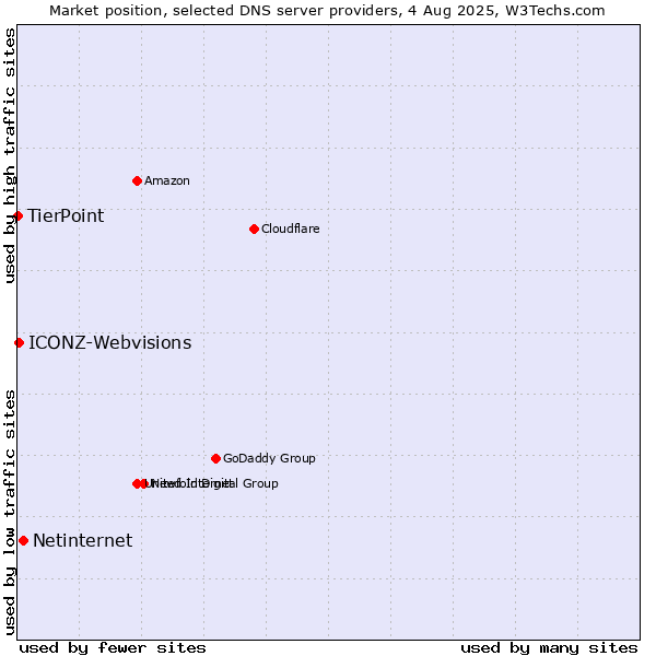 Market position of Netinternet vs. ICONZ-Webvisions vs. TierPoint