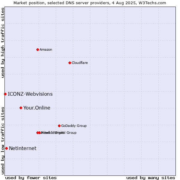 Market position of Your.Online vs. Netinternet vs. ICONZ-Webvisions