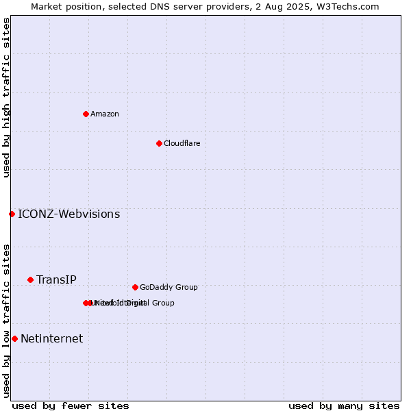 Market position of TransIP vs. Netinternet vs. ICONZ-Webvisions