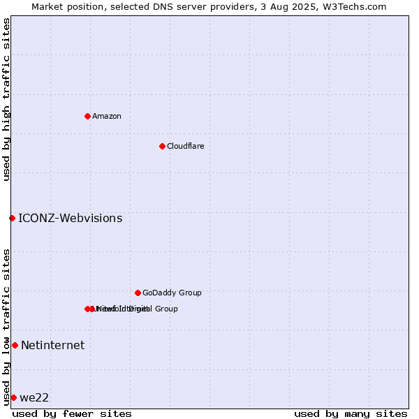 Market position of Netinternet vs. we22 vs. ICONZ-Webvisions