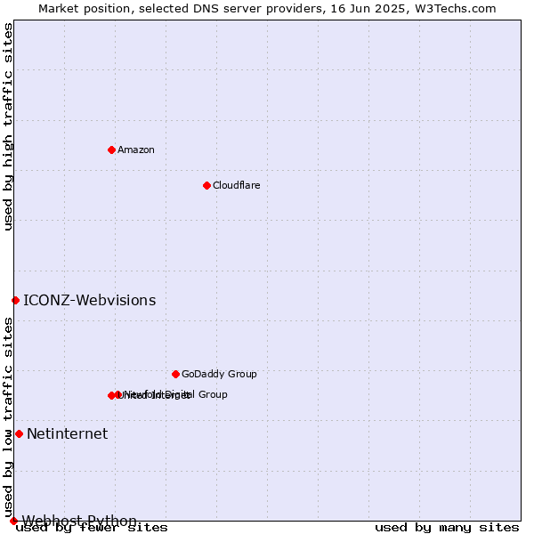 Market position of Netinternet vs. ICONZ-Webvisions vs. Webhost Python