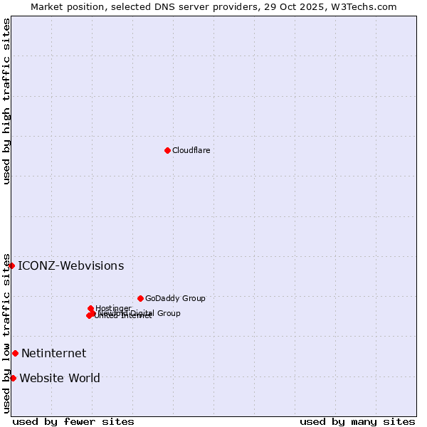 Market position of Netinternet vs. Website World vs. ICONZ-Webvisions