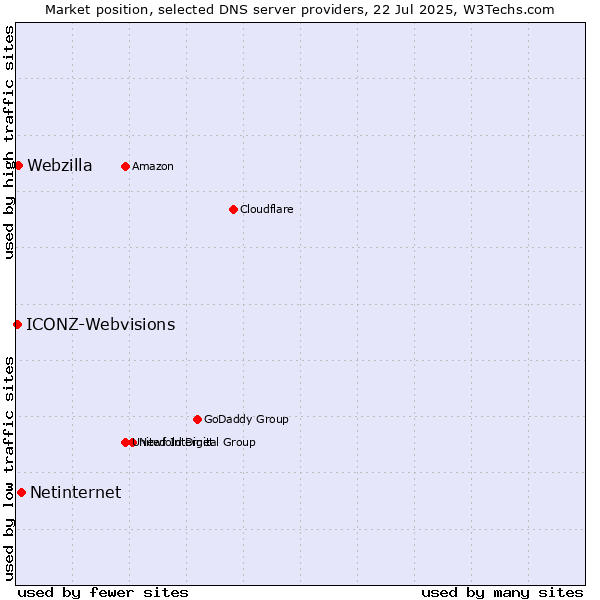 Market position of Netinternet vs. Webzilla vs. ICONZ-Webvisions