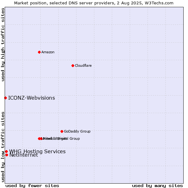 Market position of Netinternet vs. WHG Hosting Services vs. ICONZ-Webvisions