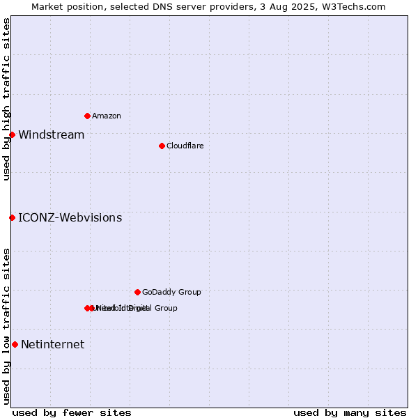Market position of Netinternet vs. Windstream vs. ICONZ-Webvisions