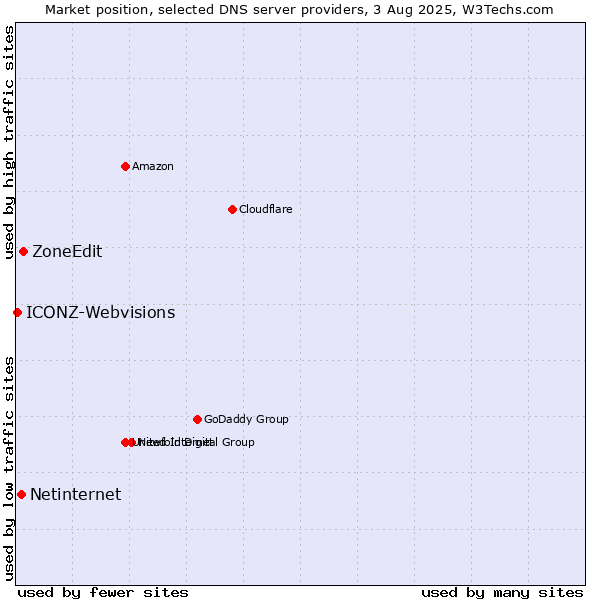 Market position of ZoneEdit vs. Netinternet vs. ICONZ-Webvisions