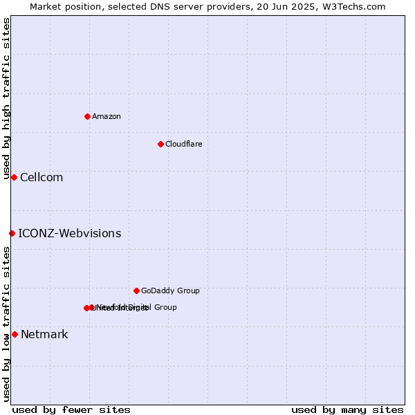 Market position of Netmark vs. Cellcom vs. ICONZ-Webvisions