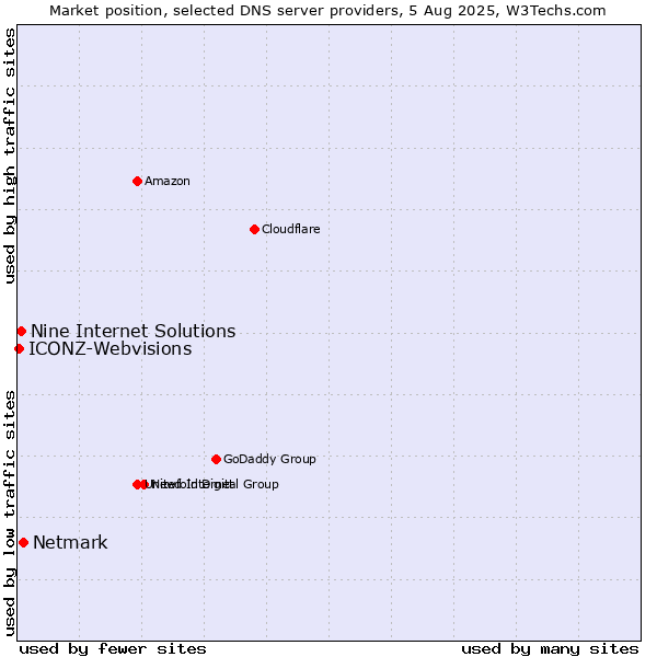 Market position of Netmark vs. Nine Internet Solutions vs. ICONZ-Webvisions
