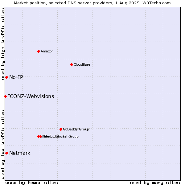 Market position of No-IP vs. Netmark vs. ICONZ-Webvisions