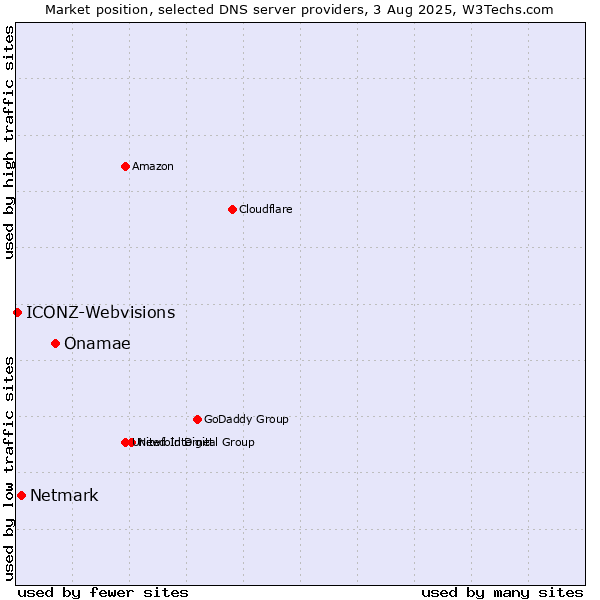 Market position of Onamae vs. Netmark vs. ICONZ-Webvisions