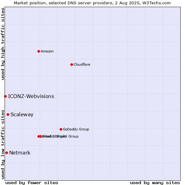 Market position of Scaleway vs. Netmark vs. ICONZ-Webvisions
