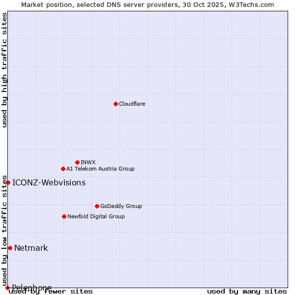 Market position of Netmark vs. ICONZ-Webvisions vs. Pelephone