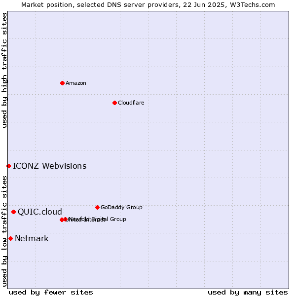 Market position of QUIC.cloud vs. Netmark vs. ICONZ-Webvisions