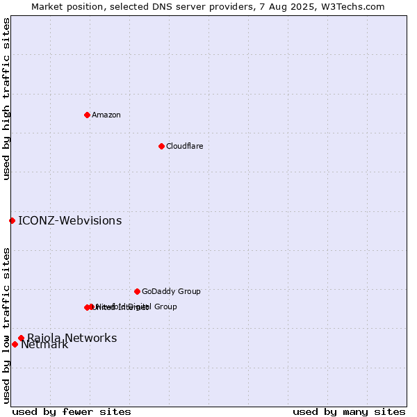 Market position of Raiola Networks vs. Netmark vs. ICONZ-Webvisions