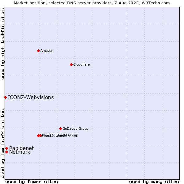 Market position of Rapidenet vs. Netmark vs. ICONZ-Webvisions