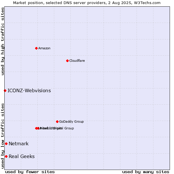 Market position of Real Geeks vs. Netmark vs. ICONZ-Webvisions