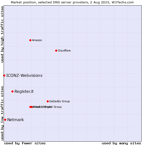 Market position of Register.it vs. Netmark vs. ICONZ-Webvisions