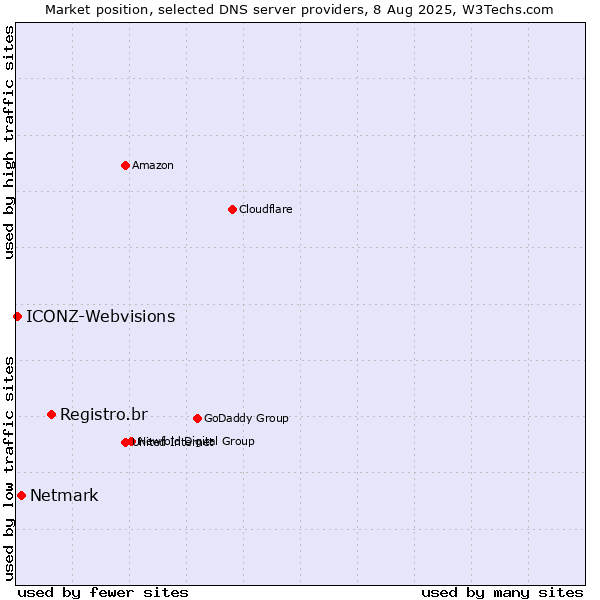 Market position of Registro.br vs. Netmark vs. ICONZ-Webvisions
