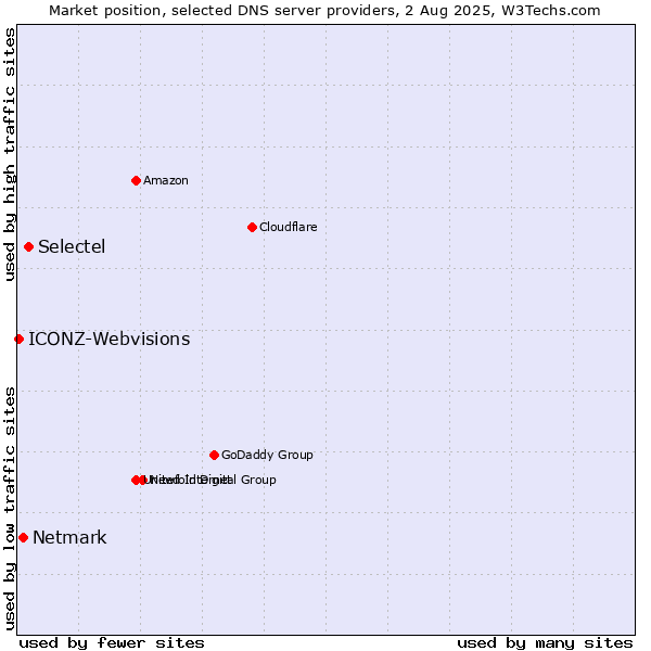 Market position of Selectel vs. Netmark vs. ICONZ-Webvisions