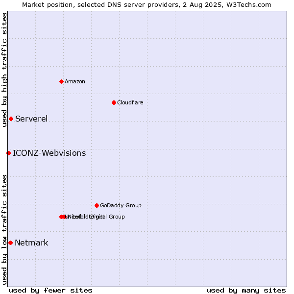 Market position of Serverel vs. Netmark vs. ICONZ-Webvisions