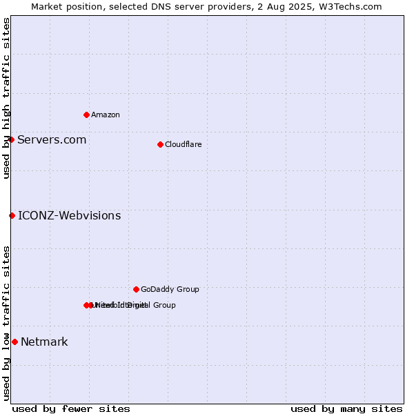 Market position of Netmark vs. ICONZ-Webvisions vs. Servers.com