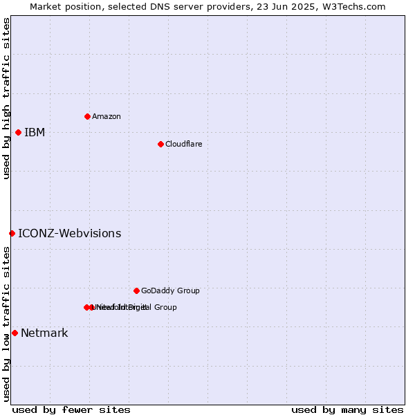 Market position of IBM vs. Netmark vs. ICONZ-Webvisions