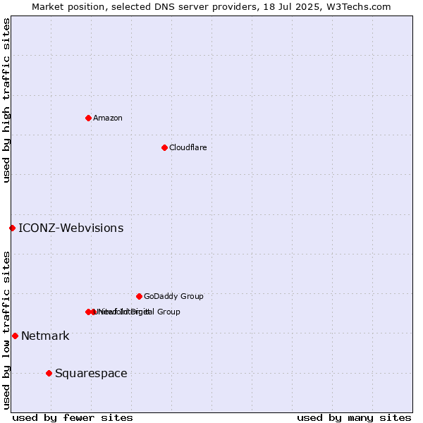 Market position of Squarespace vs. Netmark vs. ICONZ-Webvisions