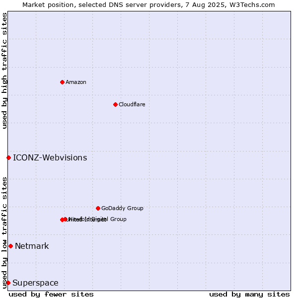 Market position of Netmark vs. ICONZ-Webvisions vs. Superspace