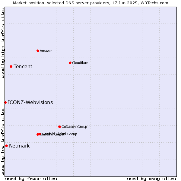Market position of Tencent vs. Netmark vs. ICONZ-Webvisions