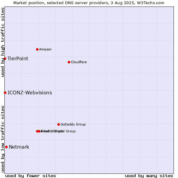 Market position of Netmark vs. ICONZ-Webvisions vs. TierPoint