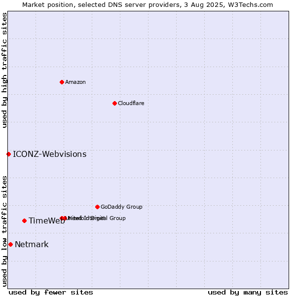 Market position of TimeWeb vs. Netmark vs. ICONZ-Webvisions